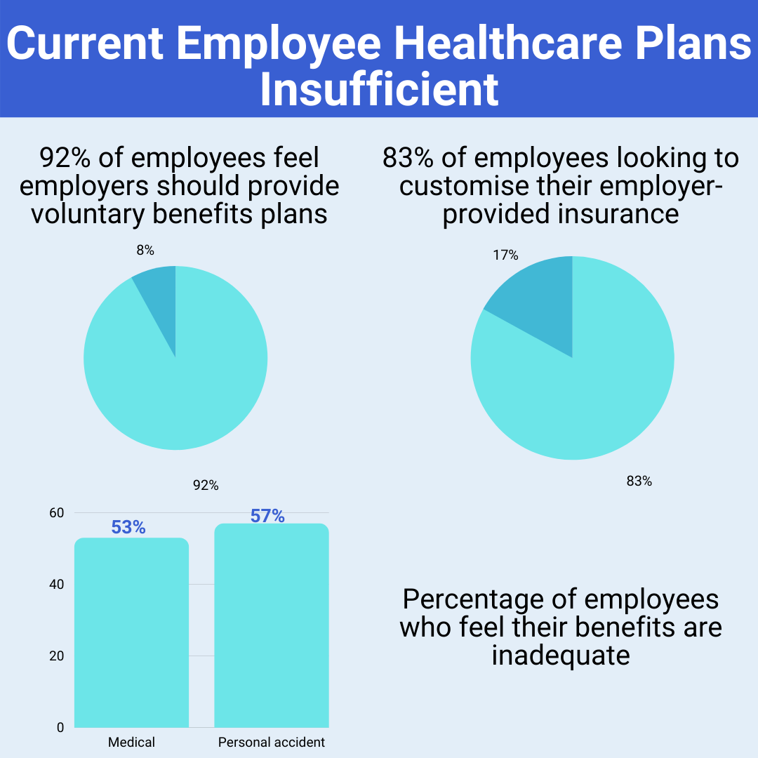 Current employee healthcare benefits insufficient