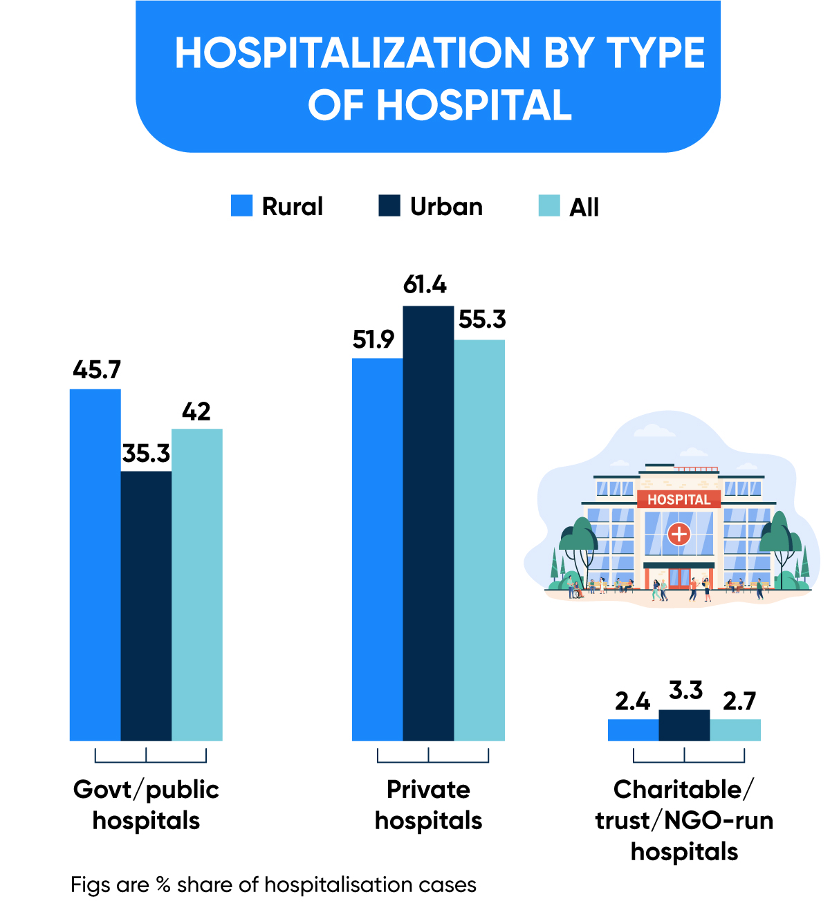 Private vs. Public Hospitalization Costs in India
