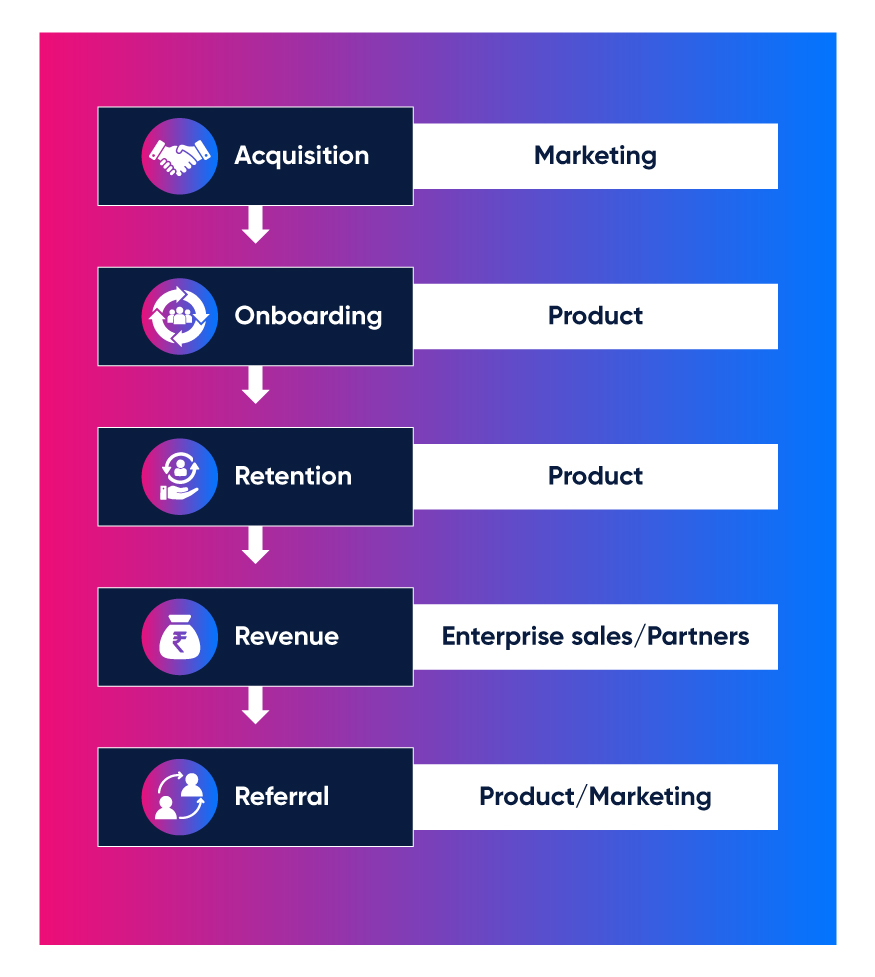 growth team works across all domain